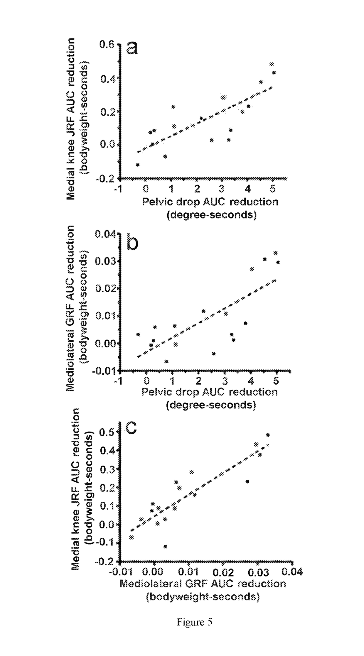 Functional Electrical Stimulation