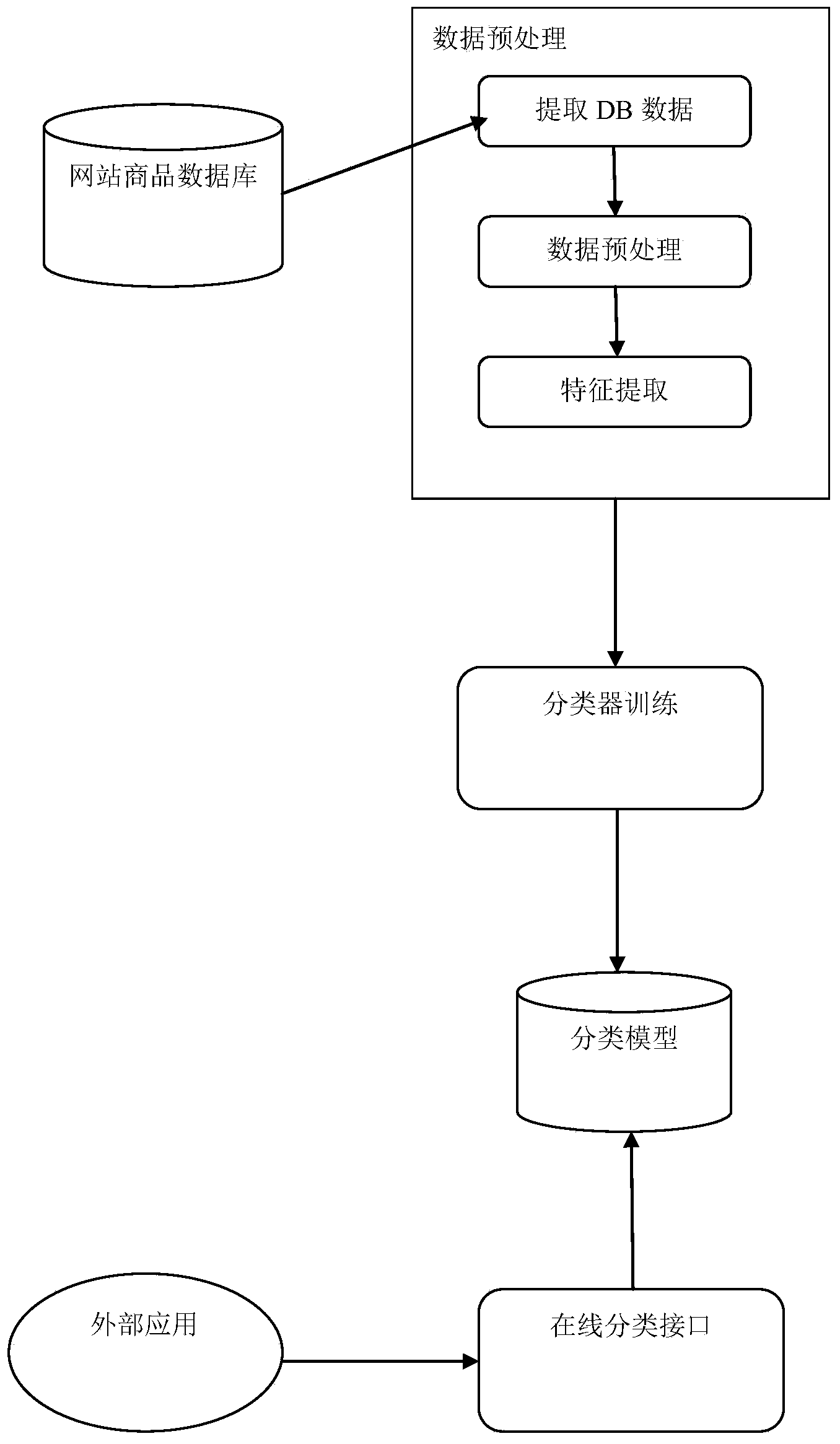 Text based commodity classification treatment method and system