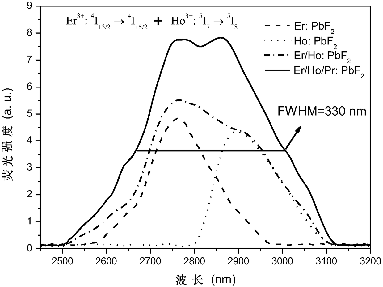 Er-Ho-Pr tri-doped lead fluoride mid-infrared laser crystal and preparation method thereof