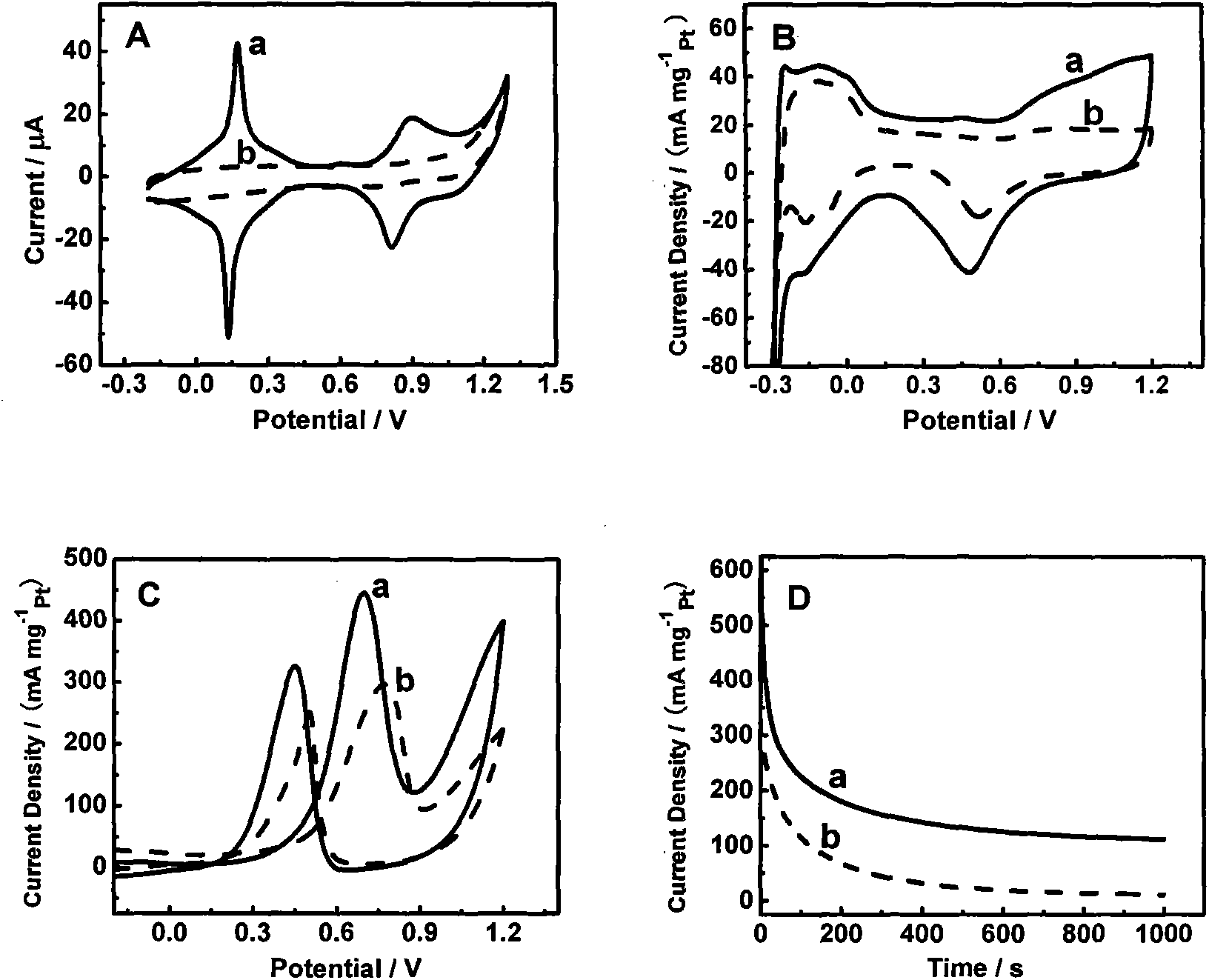 Graphene composite, application of graphene composite to catalytic methanol oxidation, chemically modified electrode and preparation method of graphene composite
