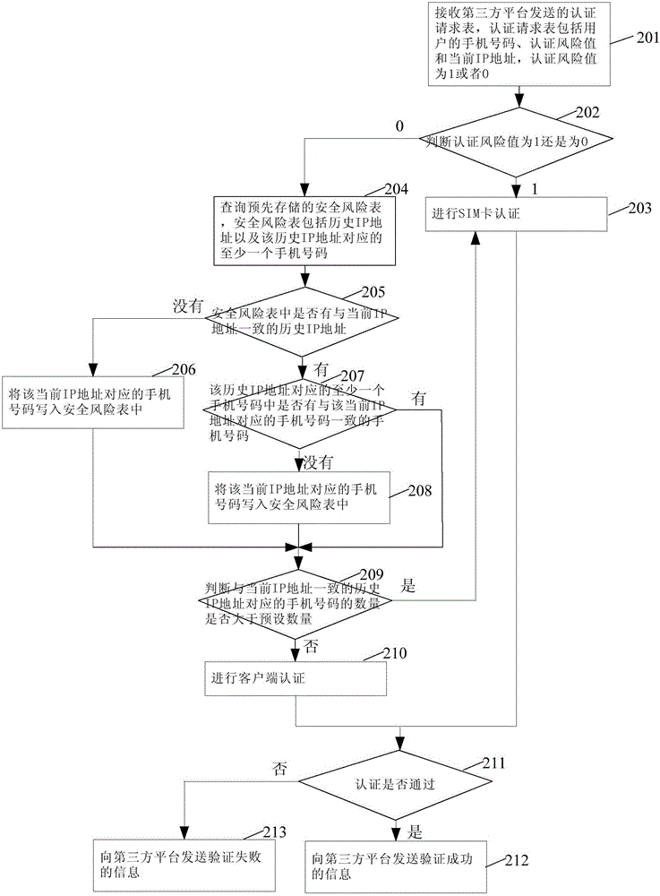 Identity authentication method, authentication server and third-party platform