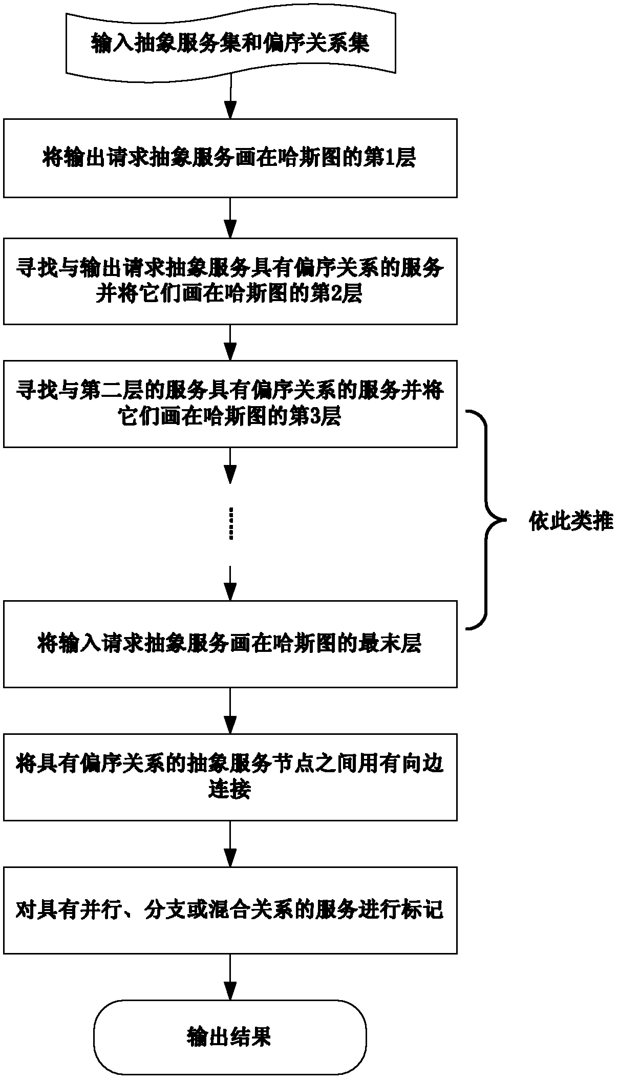 Service composition path construction method for cloud manufacturing