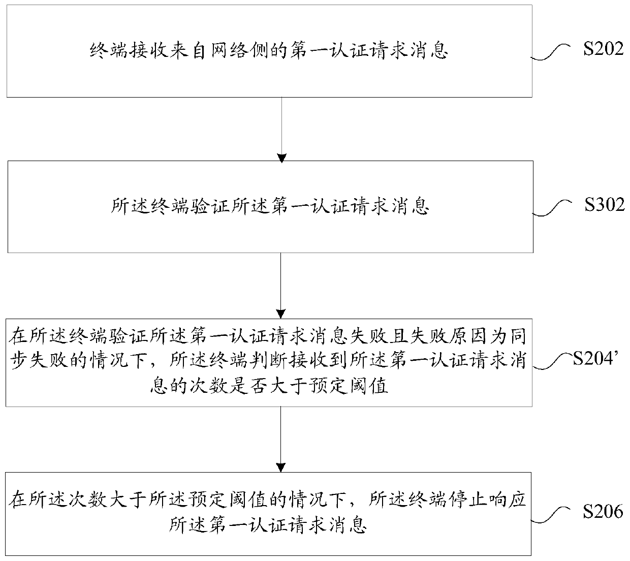 Authentication processing method and device thereof, storage medium and electronic device