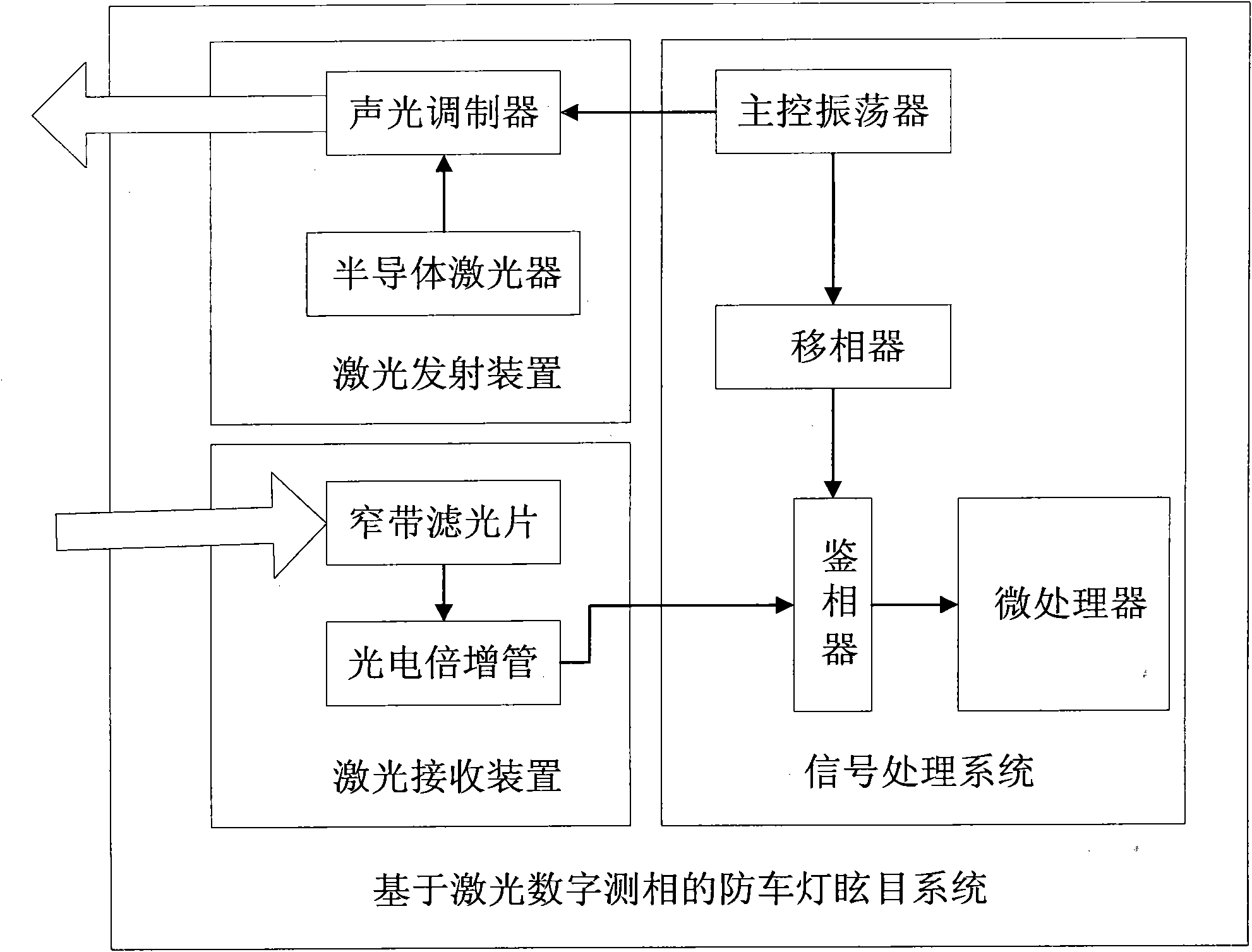 Automobile lamp glaring prevention system and method based on laser digital phase determination