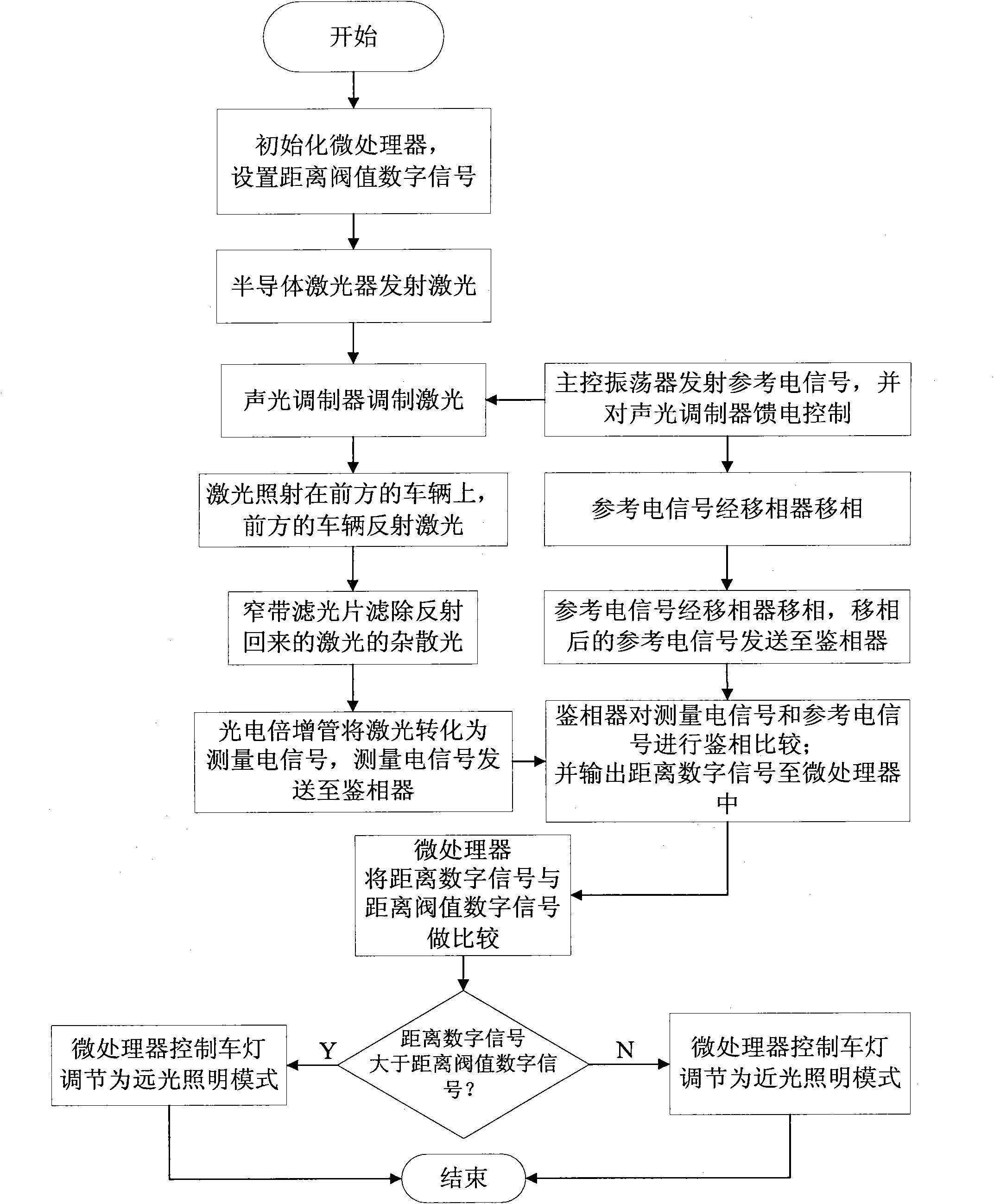 Automobile lamp glaring prevention system and method based on laser digital phase determination