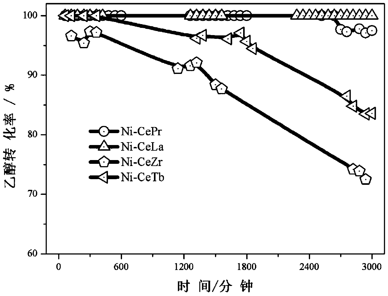 Preparation method and application of cerium oxide loaded nickel catalyst