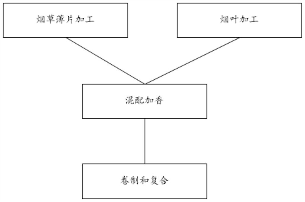 Disordered heating cigarette processing technology