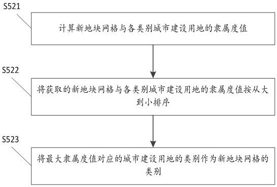 Method and system for classification and recognition of urban construction land based on big data