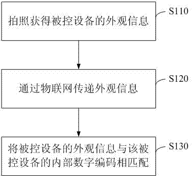 Internet-of-things terminal intelligent configuration method and system based on appearance information recognition