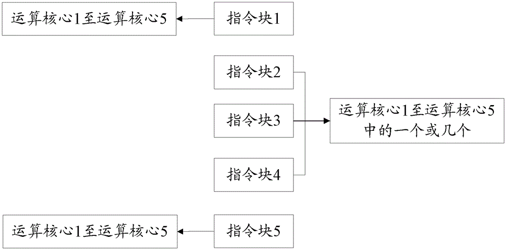 Instruction pre-send method and device, instruction management system, computing core