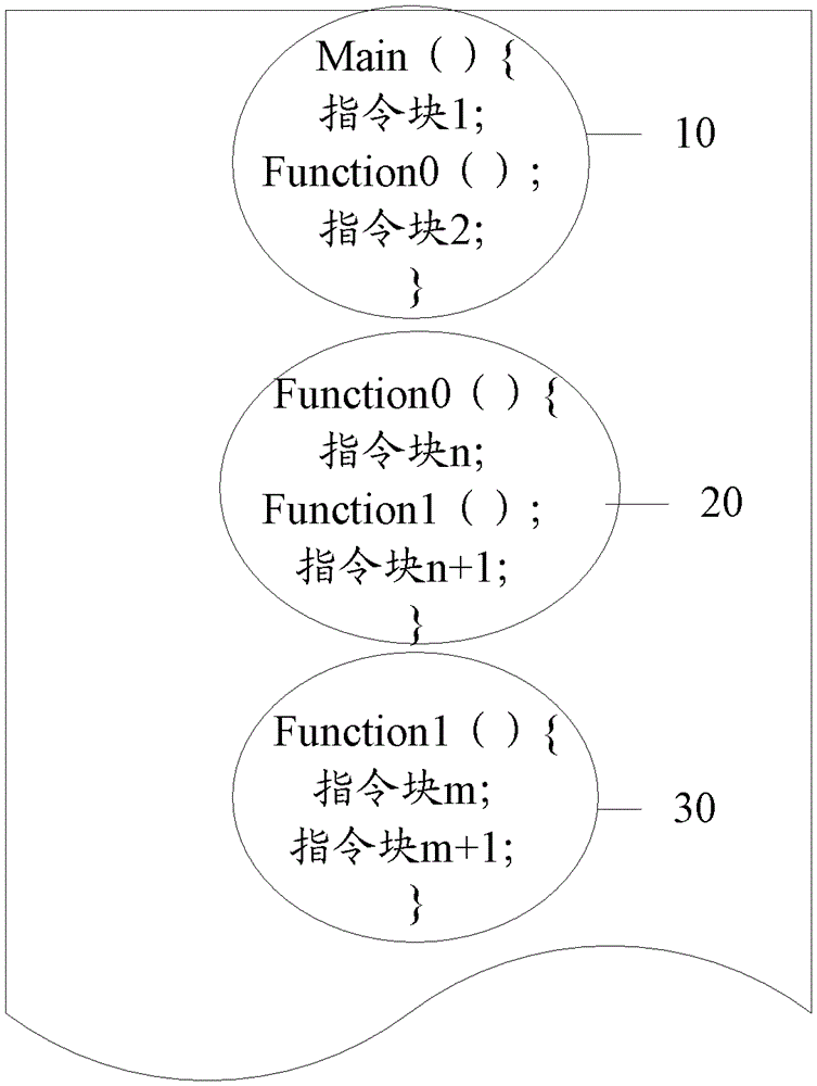 Instruction pre-send method and device, instruction management system, computing core