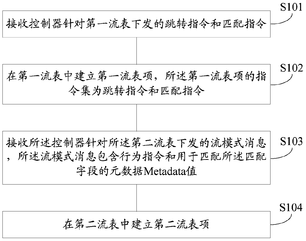 A flow table matching method, device and openflow switching system