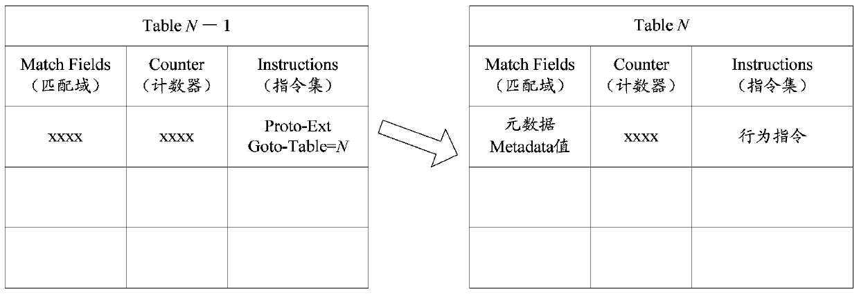 A flow table matching method, device and openflow switching system