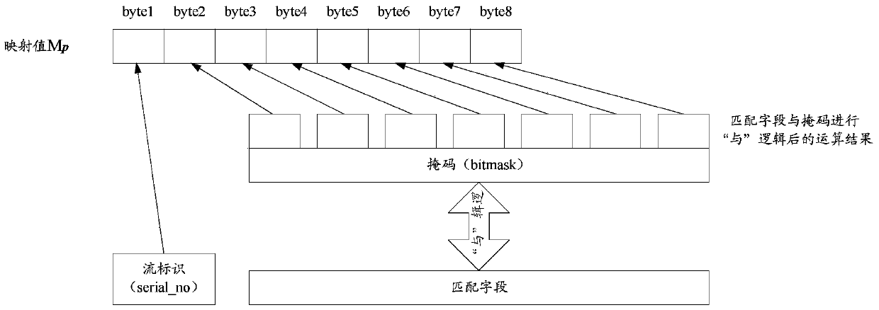 A flow table matching method, device and openflow switching system