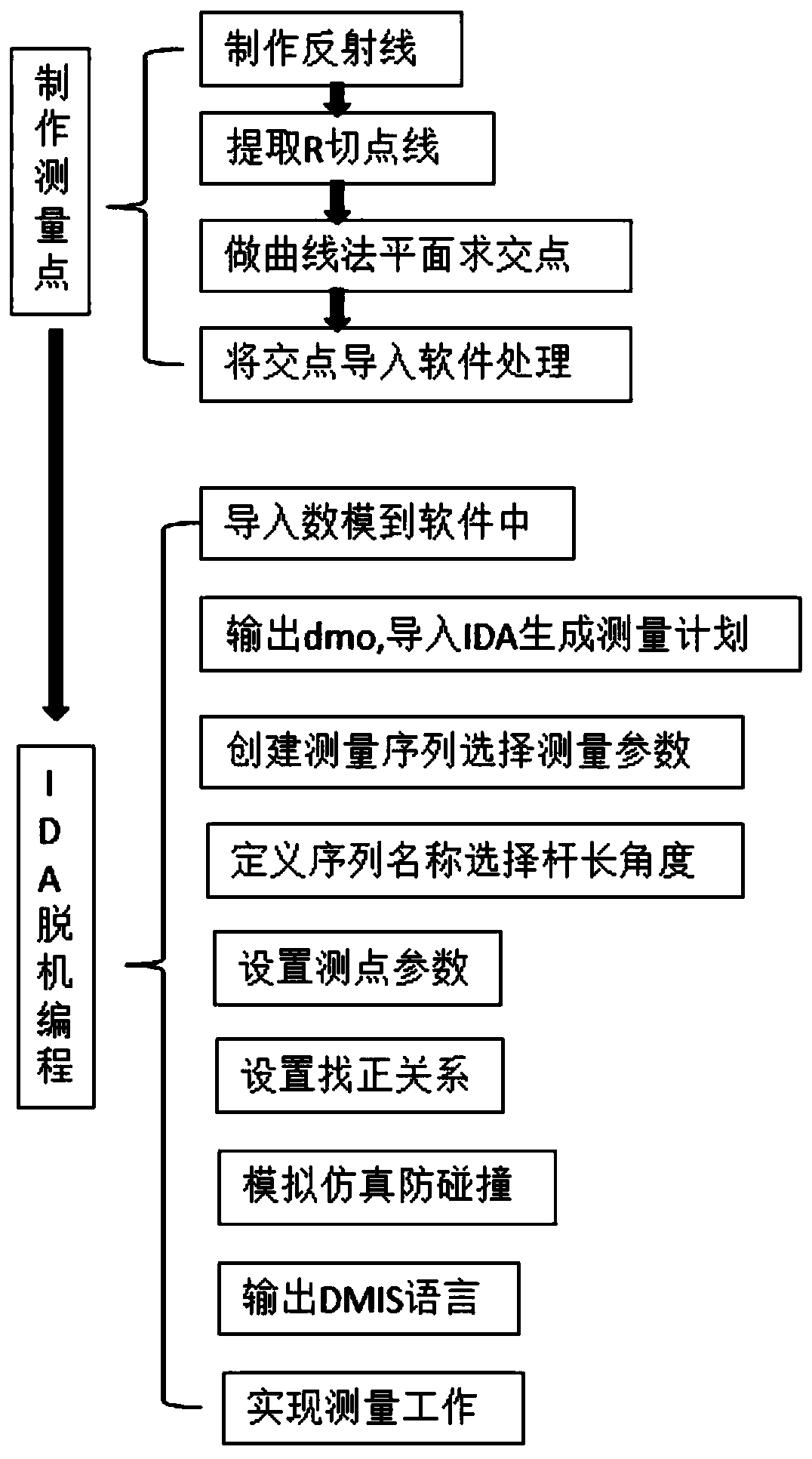 Size measurement method for matching relationship of automobile outer panels