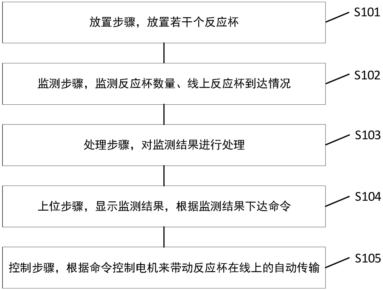 Automatic reaction cup placing and monitoring system and method