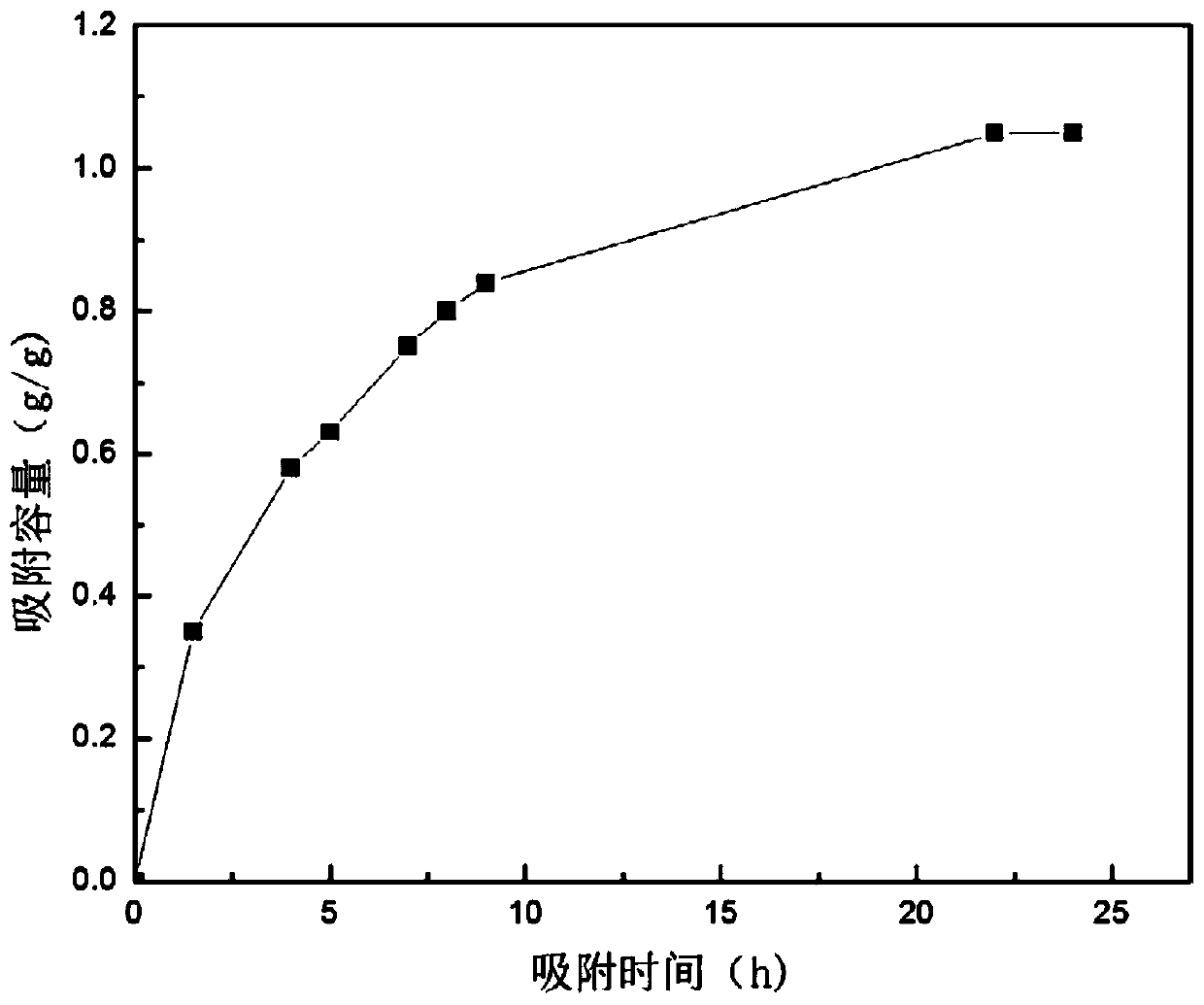 A kind of preparation and application method of polyaluminum chloride modified graphene oxide adsorbent