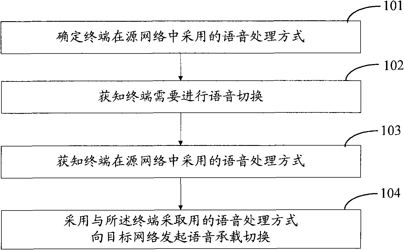 Method and device for maintaining voice business continuance and communication system