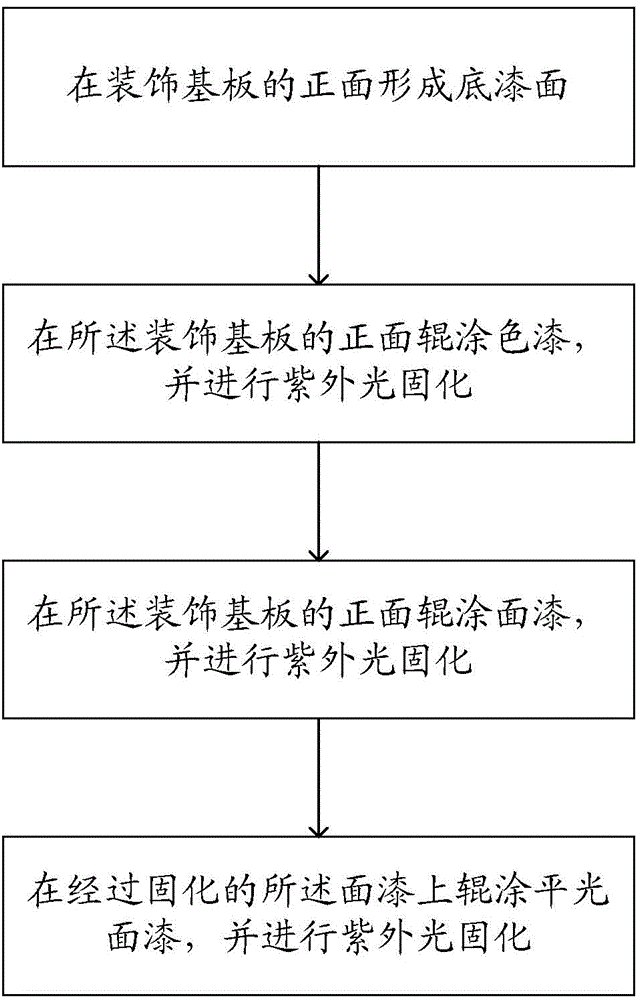 Ultraviolet curing color flat decoration plate and manufacturing method thereof