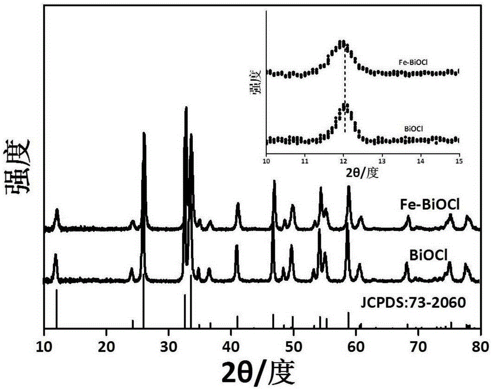 Preparation method of Fe-doped oxyhalogen bismuth nanometer material