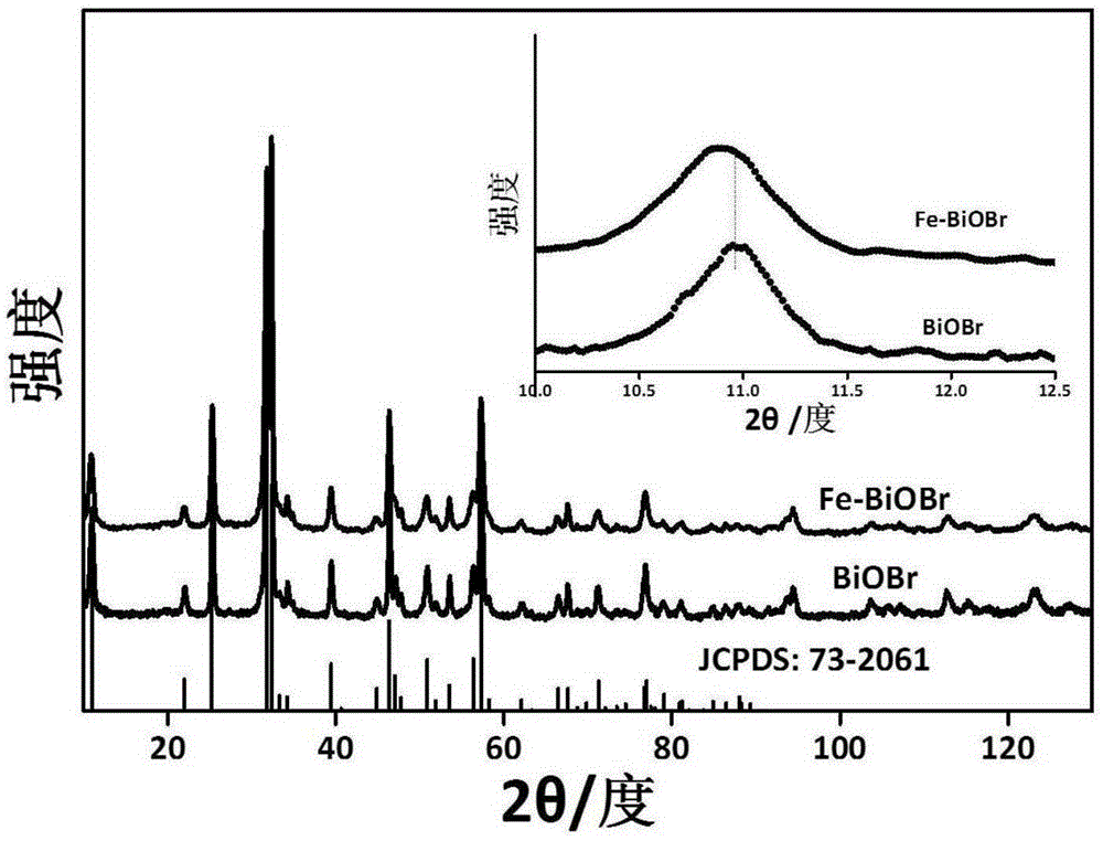 Preparation method of Fe-doped oxyhalogen bismuth nanometer material