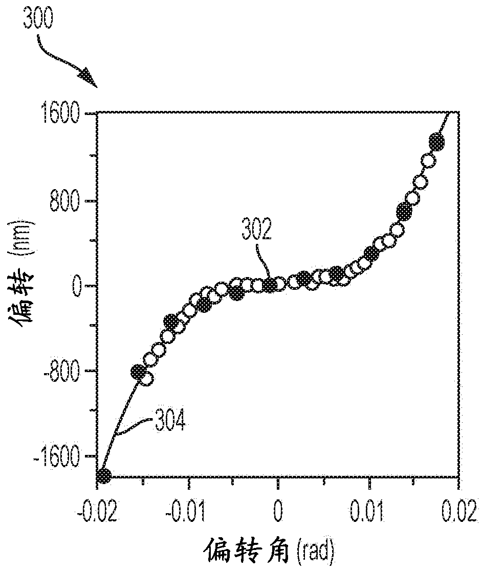 Measuring and controlling aberrations in electron microscopes