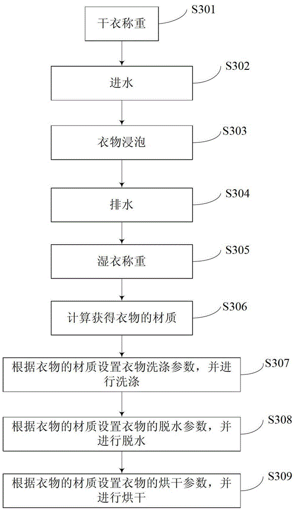 Clothes material detection method and washing machine and control method thereof