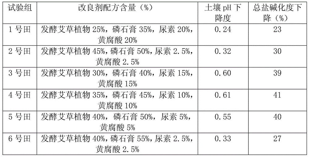 Saline-alkali soil improvement agent and preparation method and application thereof