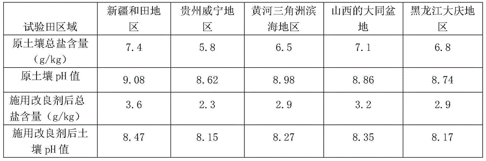 Saline-alkali soil improvement agent and preparation method and application thereof