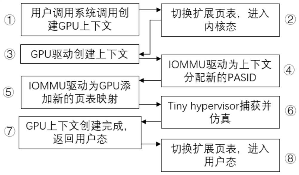 Trusted execution environment construction method and system for graphics processor