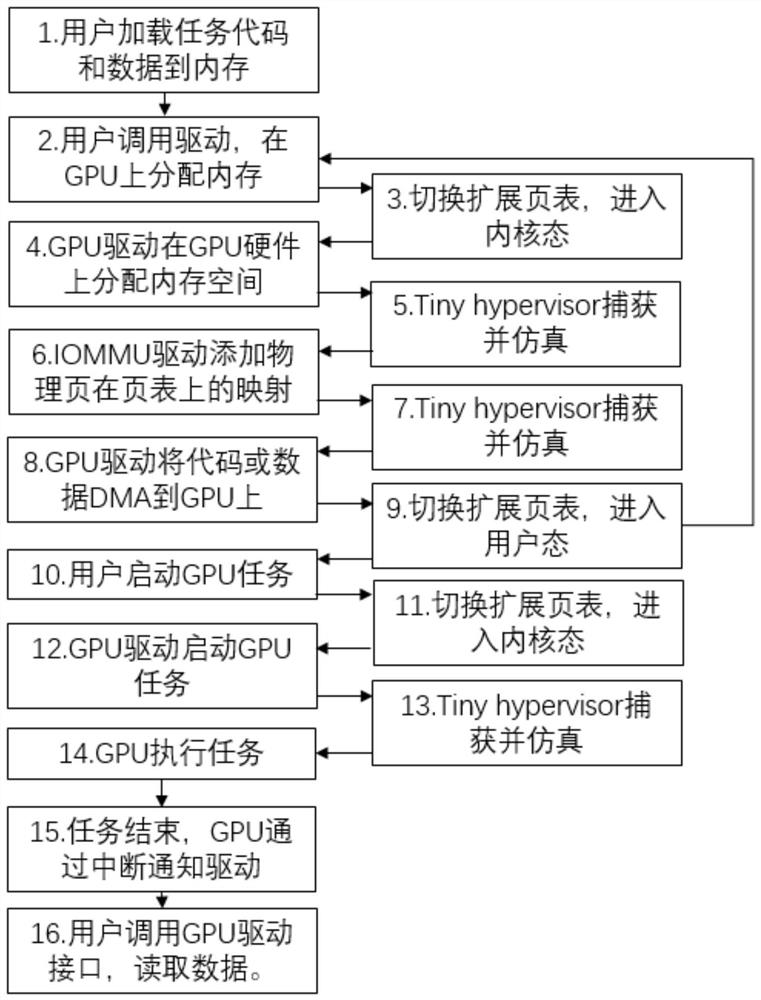 Trusted execution environment construction method and system for graphics processor