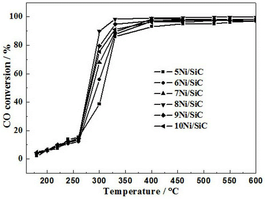 Method for rapidly preparing methanation catalyst by microwave calcination