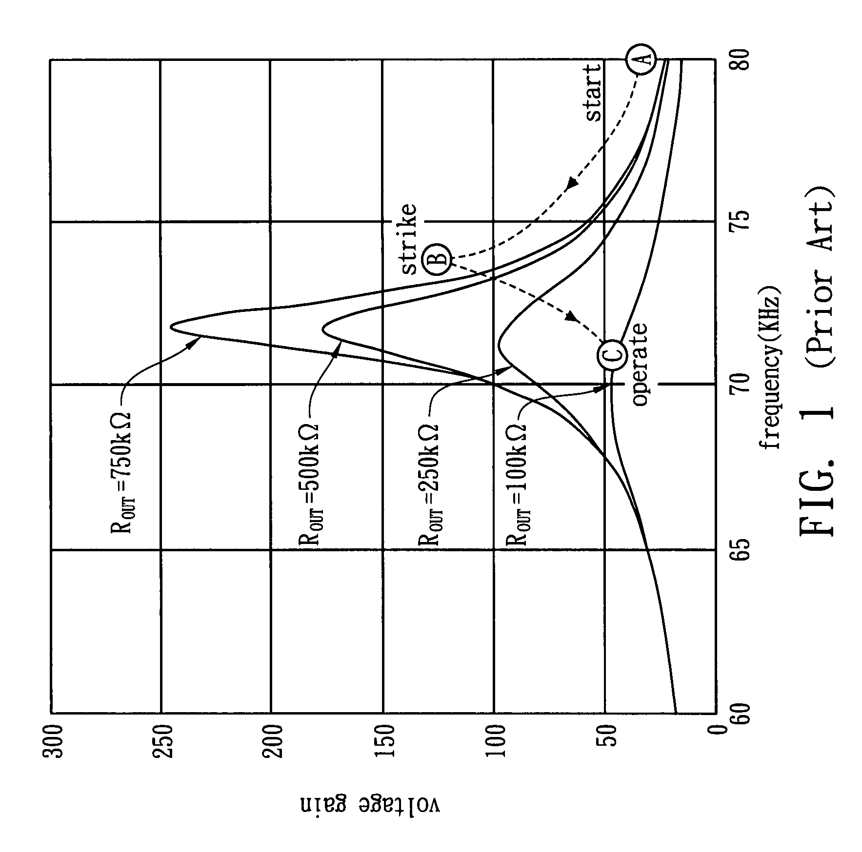 Oscillation circuit having current scaling relationship and the method for using the same