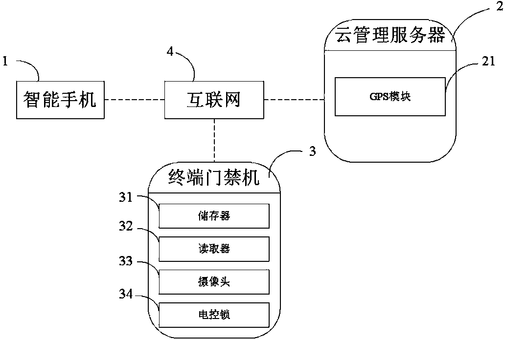 Access control system based on smart phones and control method of access control system