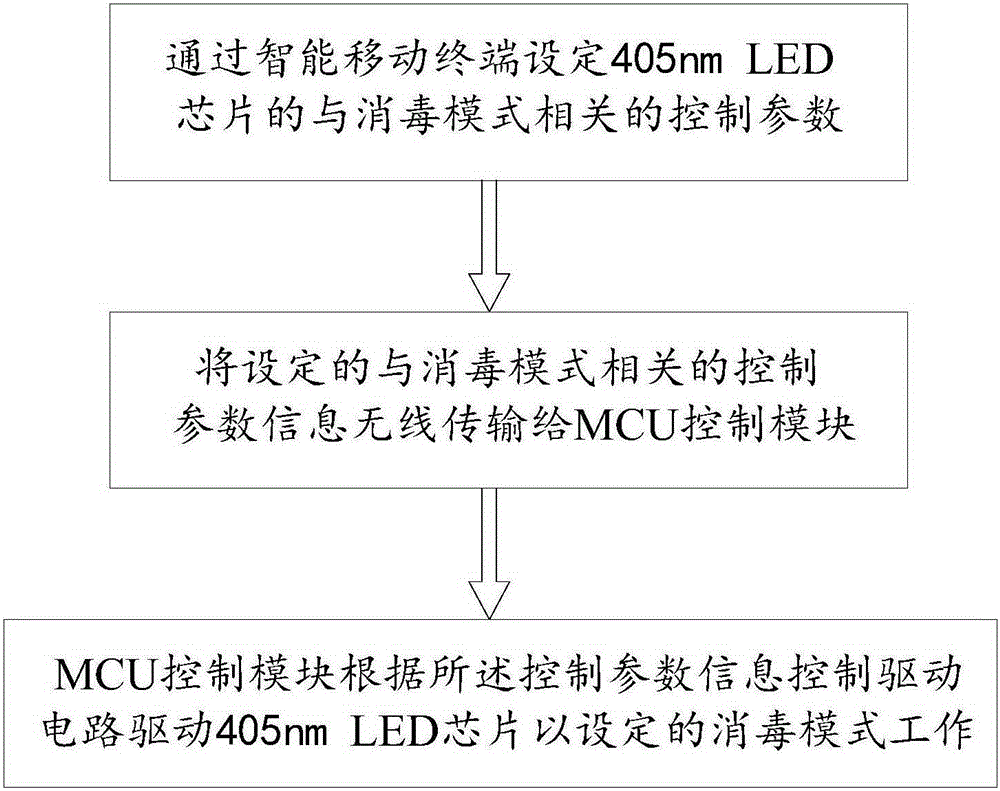 405 nm LED sterilizing lamp and intelligent control method thereof