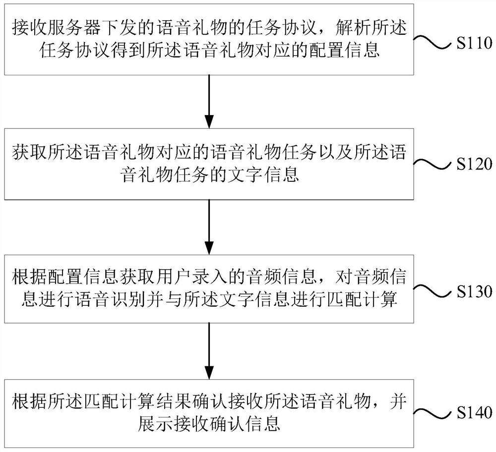 Voice gift receiving method, device, equipment and storage medium