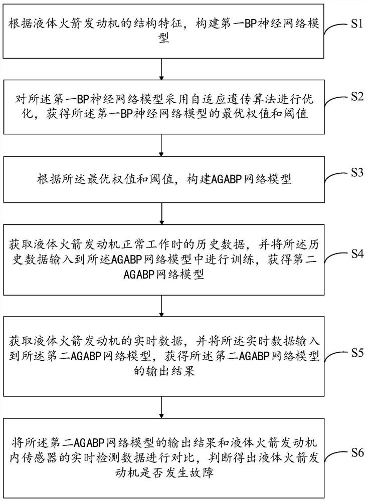 Fault detection method, system and device for liquid rocket engine and medium