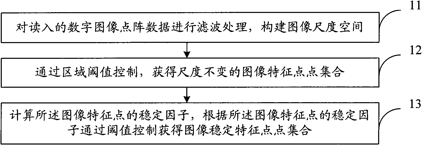 Image stable characteristic point extracting method and device