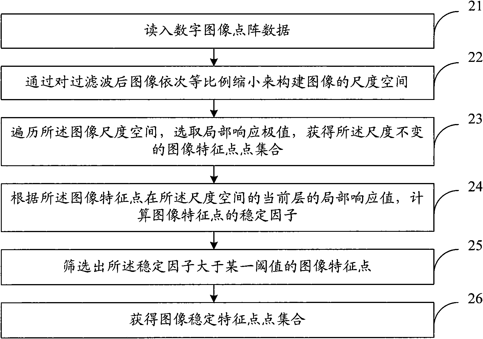 Image stable characteristic point extracting method and device