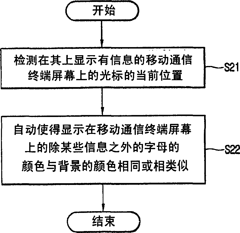 Message display unit and message display method for mobile communication terminal