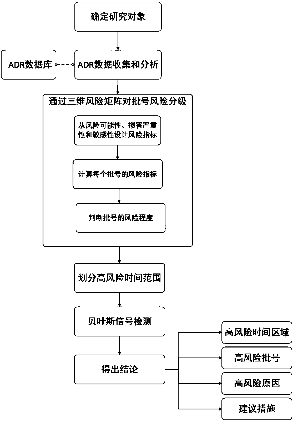 Method for identifying production risk of drug production enterprise, and automatic early warning system