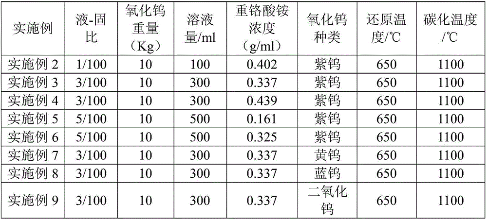 Method of preparing chromium-containing ultrafine WC powder through solid-liquid doping method