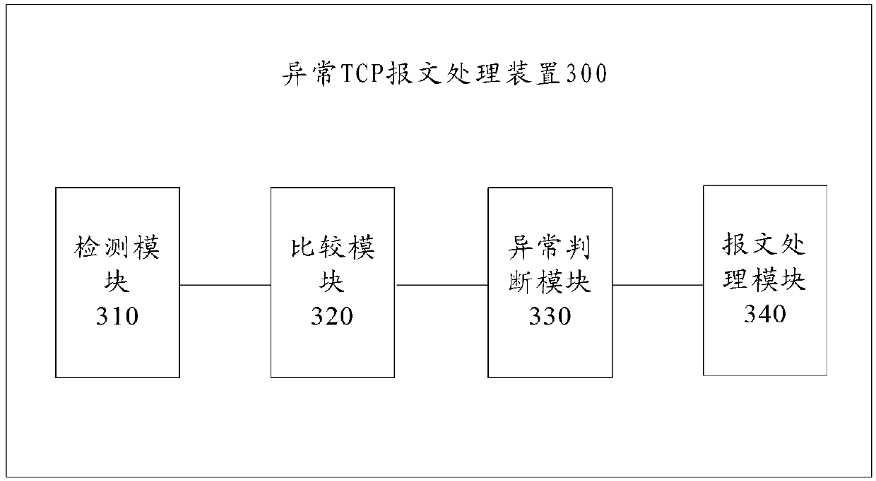 Exception transmission control protocol (TCP) message processing method and device