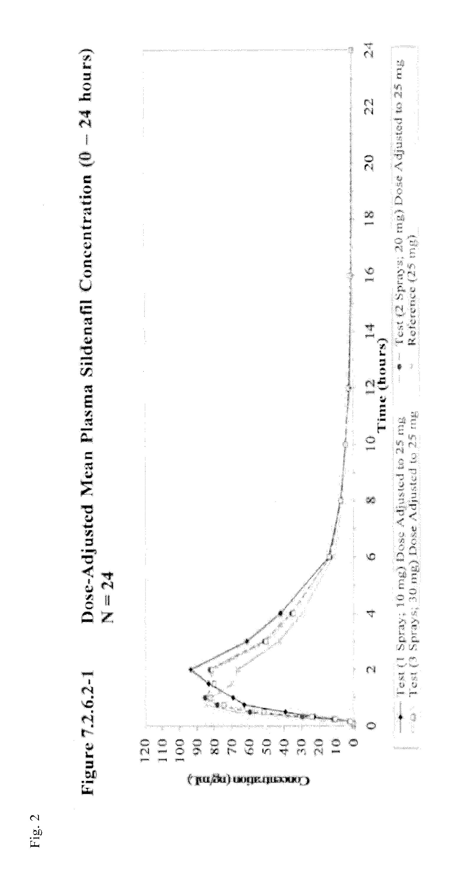 Oral spray formulations ad methods for administration of sildenafil