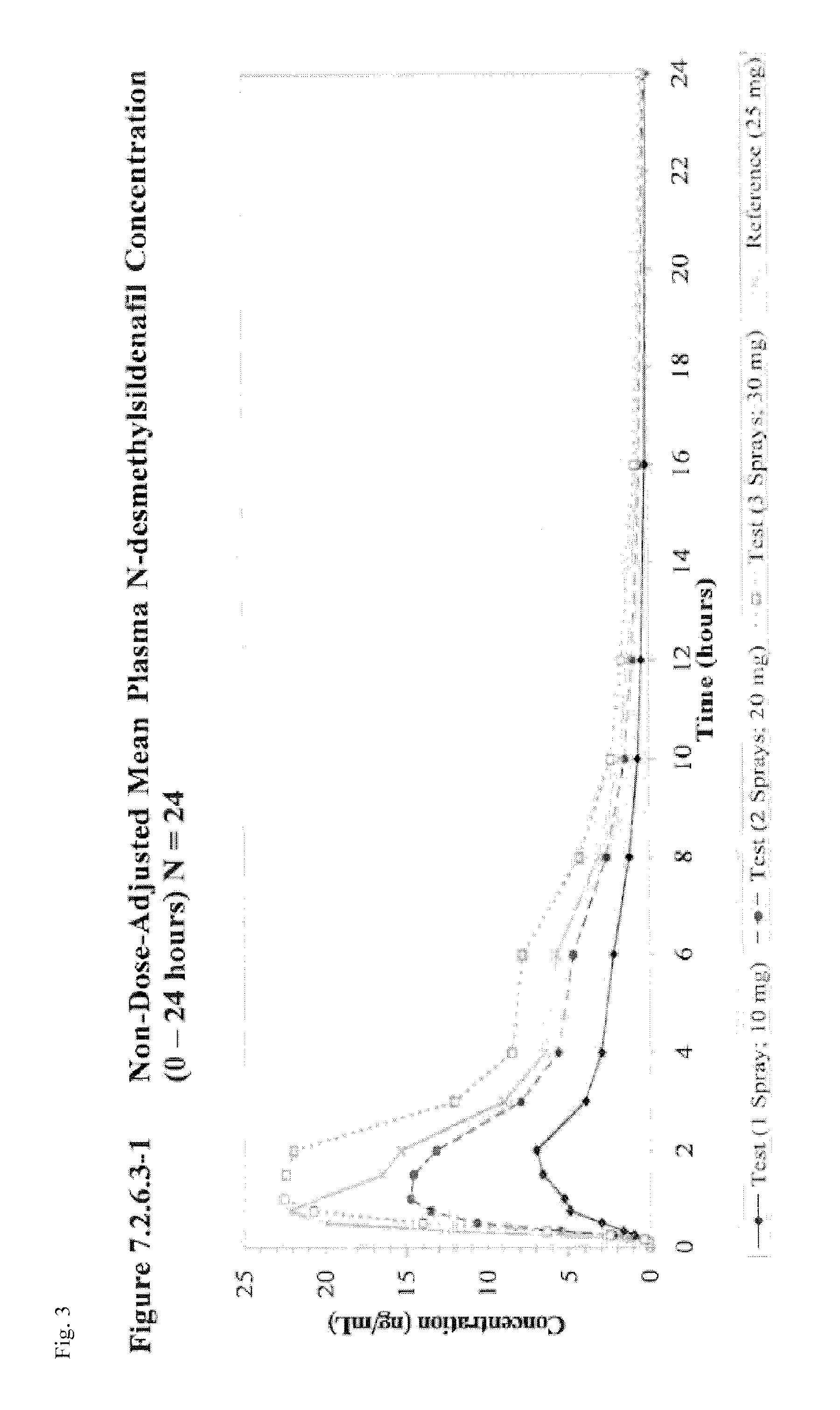 Oral spray formulations ad methods for administration of sildenafil