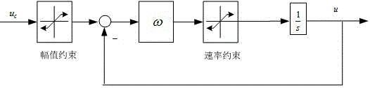 Model-free adaptive control method based on control input saturation