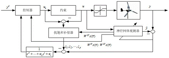 Model-free adaptive control method based on control input saturation