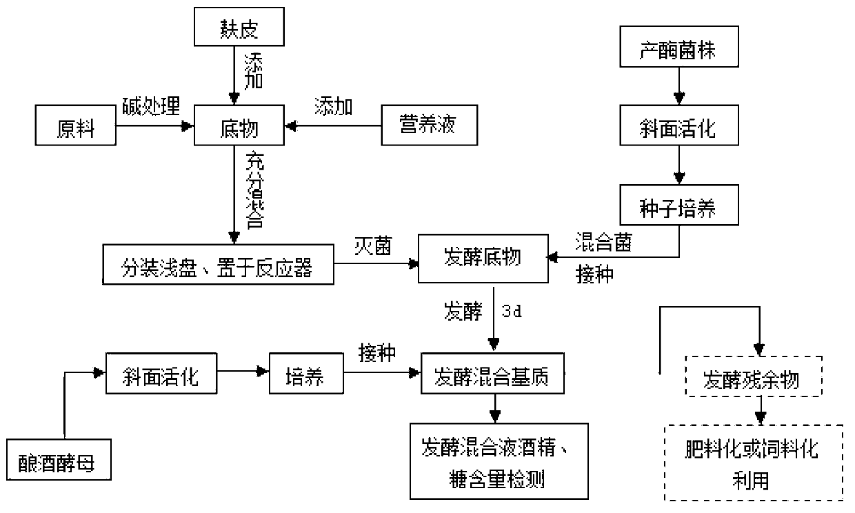 Method and device for producing fuel ethanol by solid state fermentation of fiber raw materials