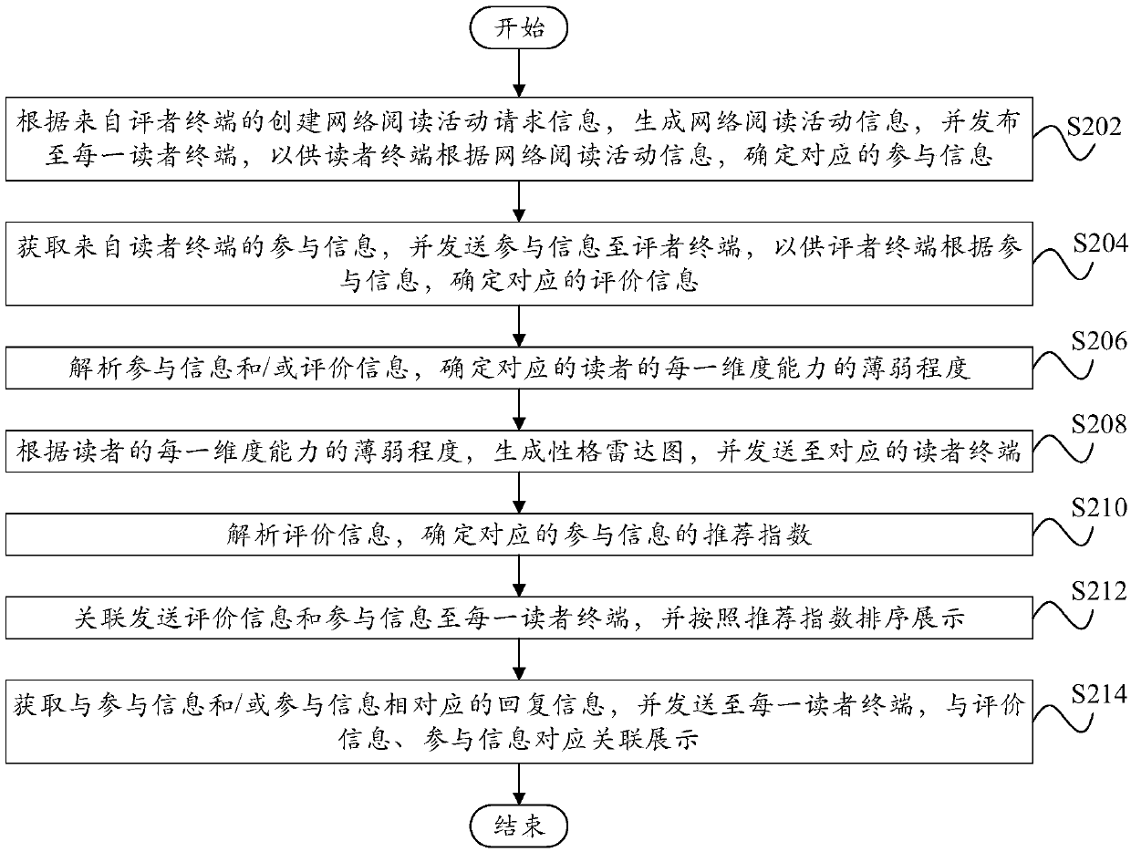 Network reading activity interaction method and device, server, terminal and storage medium