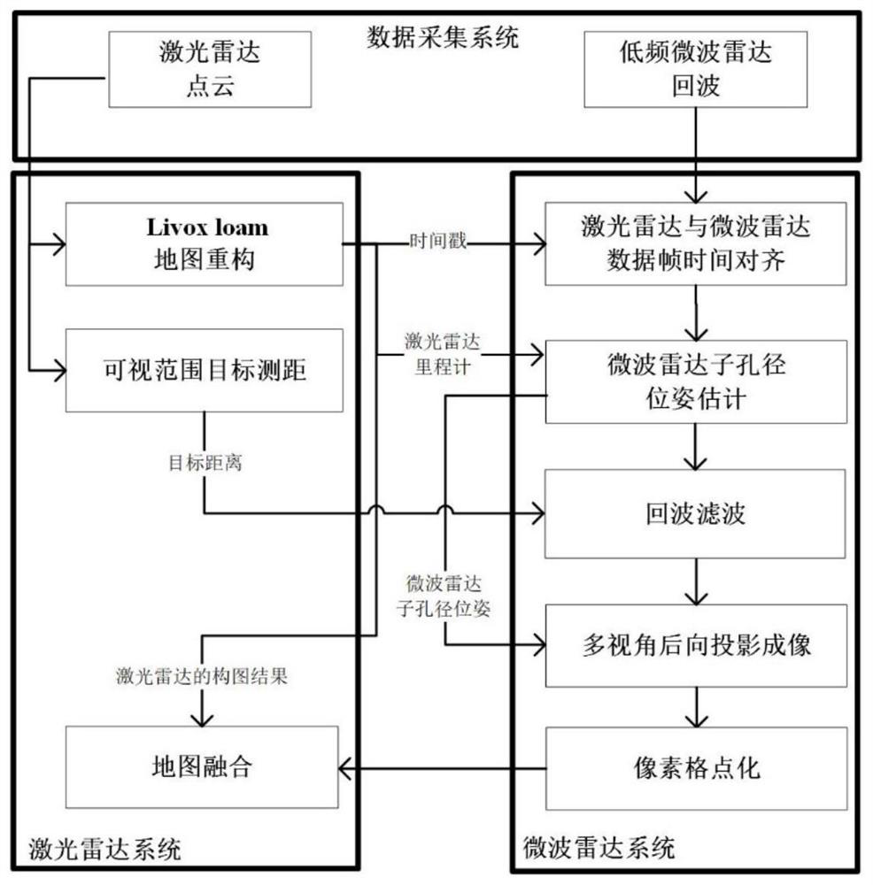 Map reconstruction fusion method based on laser and microwave cooperation